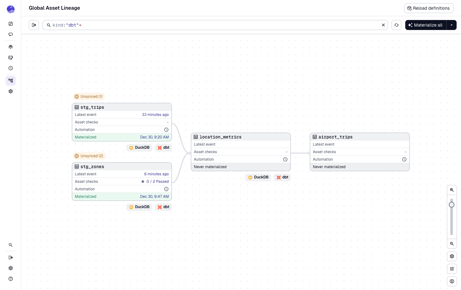 The airport_trips asset in the Asset Graph of the Dagster UI
